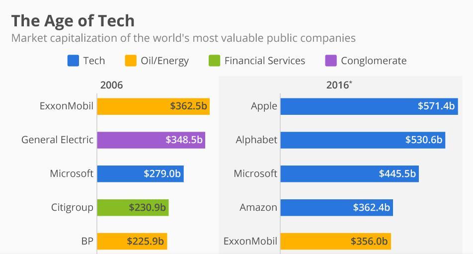 Há 10 anos, a lista das empresas mais valiosas era dominada por grandes conglomerados petrolíferos e