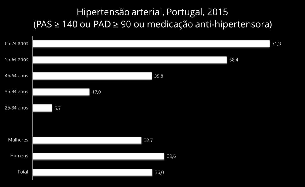 Prevalência (%) da hipertensão arterial na população residente com idade entre 25 e 74 anos Fonte: INSA, IP.