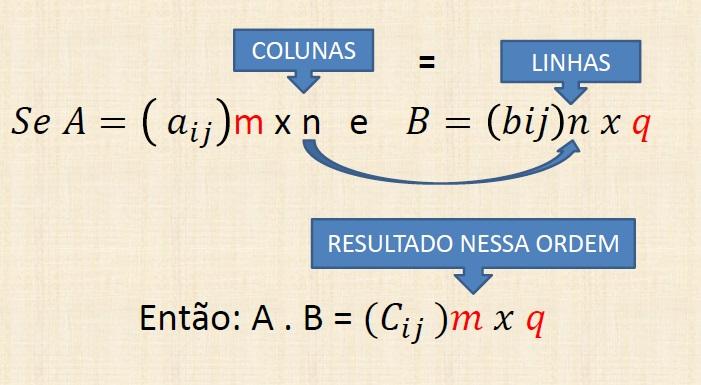 4.4-Multiplicação de Matrizes Primeiramente, devemos entender que o produto de uma matriz por outra NÂO é determinado pelo produto de seus elementos correspondentes.