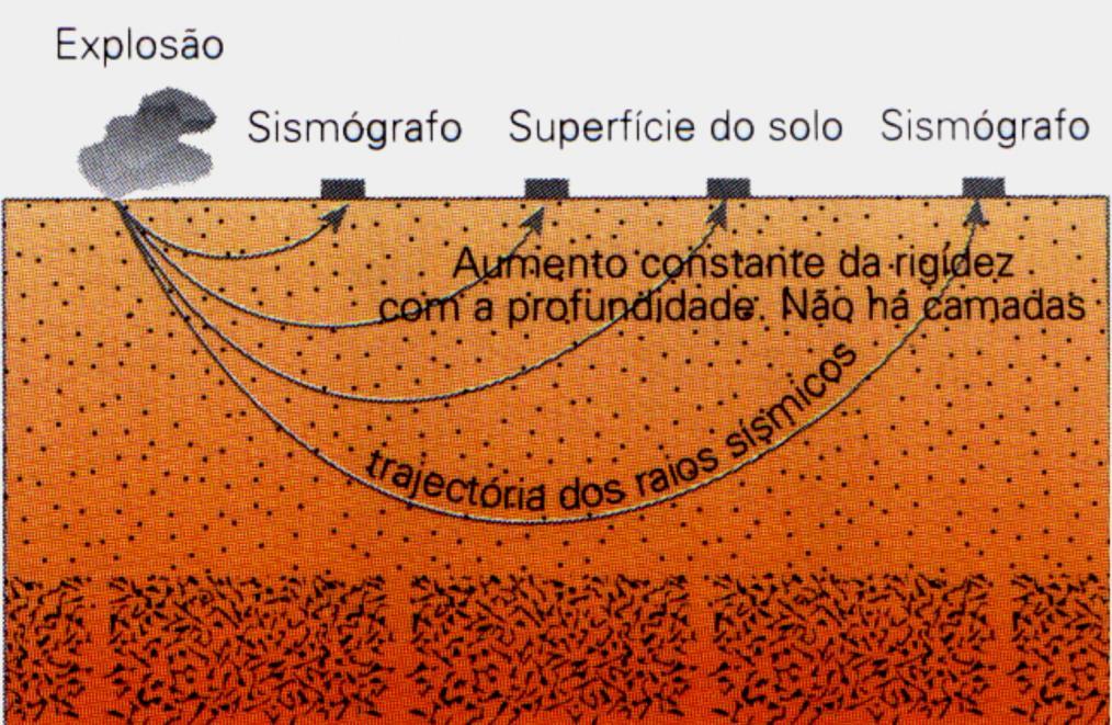 Ondas sísmicas e descontinuidades internas Como varia a velocidade de propagação das ondas sísmicas com a profundidade?