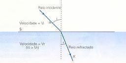 Como varia a velocidade de