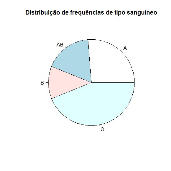 Gráfico de setores pie(table(tipo), main=