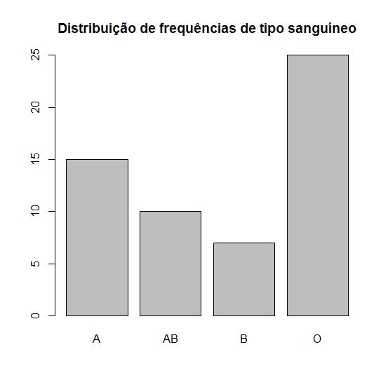 Gráfico de barras barplot(table(tipo), main=