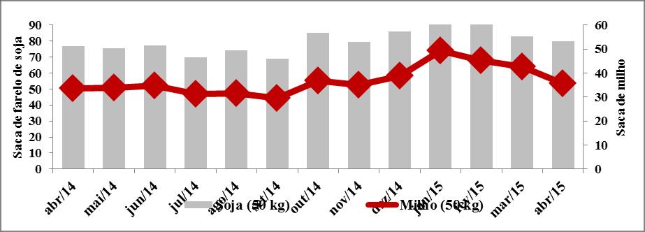 Termos de troca milho, soja e leite Os preços dos insumos pesquisados pelo DCECO (Departamento de Ciências Econômicas), em fevereiro de 2015, comparados a janeiro de 2015, segundo mostra a Tabela 1,