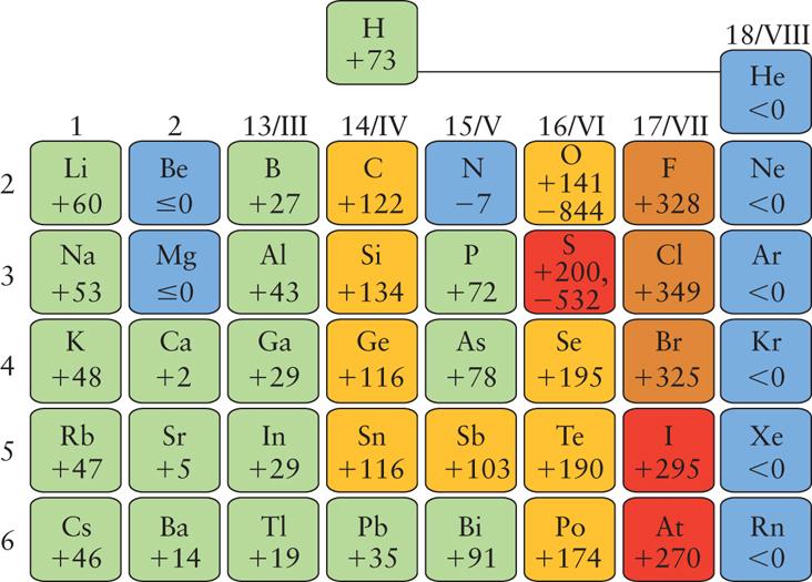 Ligação Química Cl(g) + e (g) Cl (g) E = 349 kj/mol Figura: Variação das afinidades eletrônicas dos elementos do grupo principal, em kj/mol.