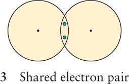 Ligação Química Covalente: ligação entre não metais e consiste em um par de elétrons