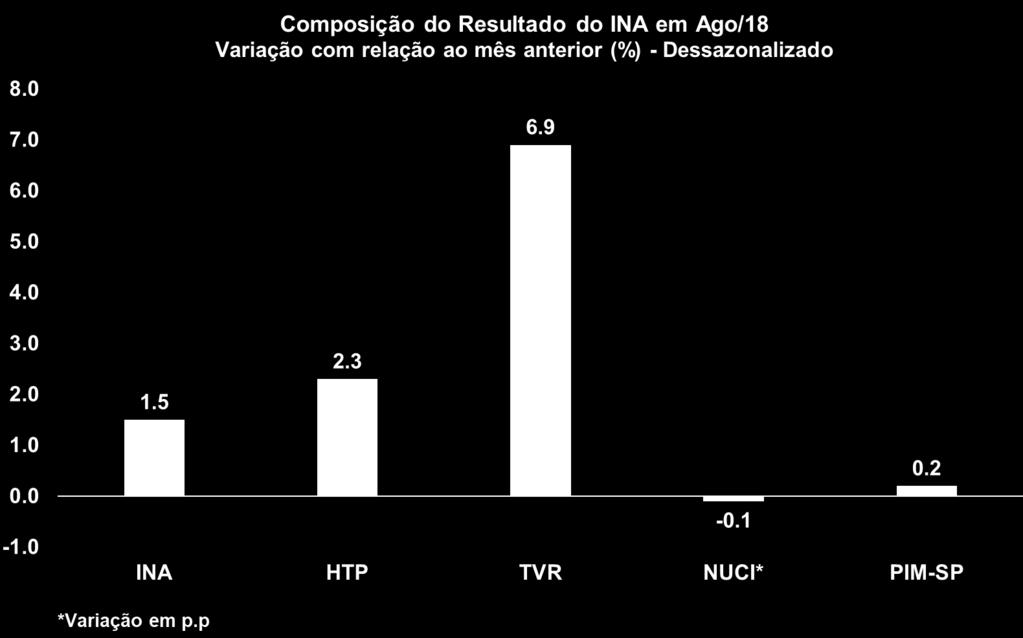 A projeção para a Produção Industrial Paulista (PIM-SP) considerada na estimação do INA em agosto é de um aumento de 0,2%.