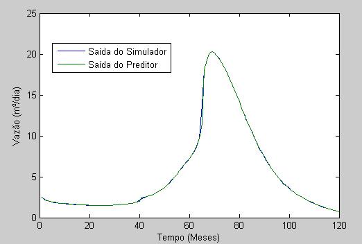 Figura 5: Treinamento para a curva de vazão Na Figura 6 é ilustrado o gráfico utilizado para analisar a predição de passo simples com 9 passos adiante, realizada pela rede neural para a vazão de