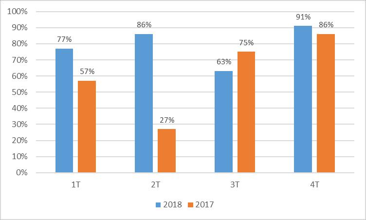 GRÁFICO 5 TAXA DE CONCLUSÃO DE RECLAMAÇÕES NO PRAZO COMPARATIVO 2017/2018 4.