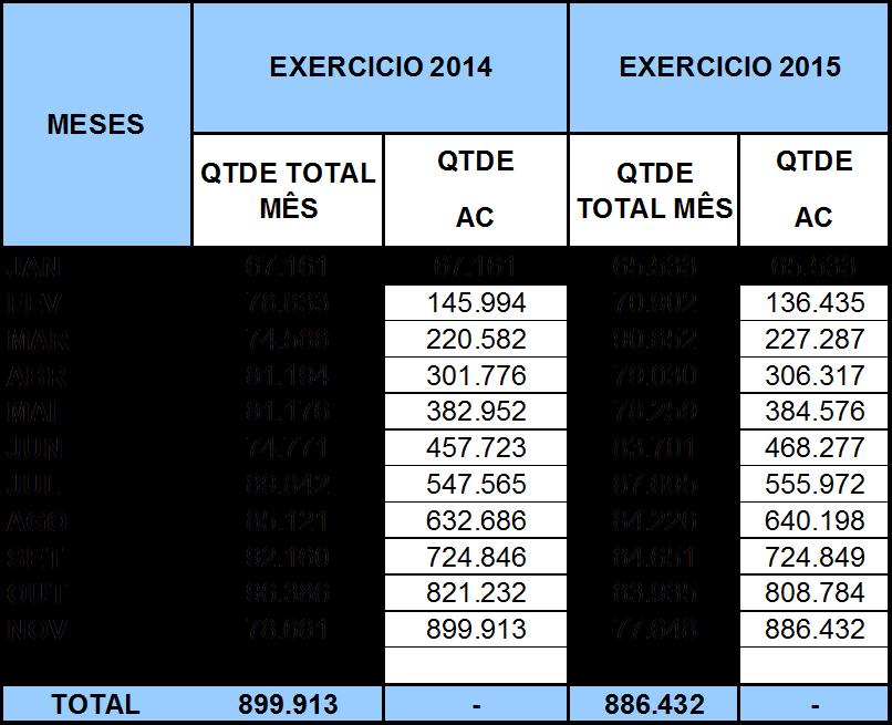 6.4 COMPARATIVO DE ART S DOS EXERCÍCIOS 2014 E 2015 Em Quantidades 6.