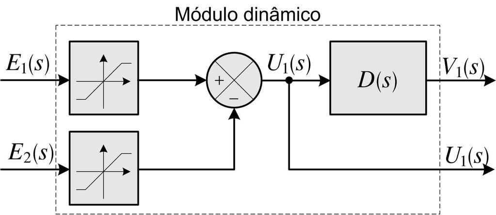 (a) Simulador dinâmico (b) Análise de