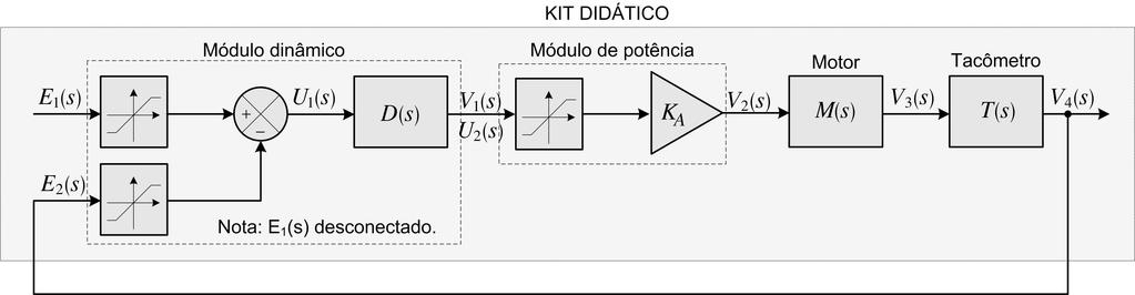 dinâmico (d) Compensador externo e atuador