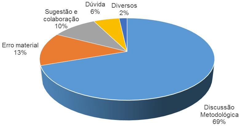 PRINCIPAIS MARCOS DA IMPLANTAÇÃO DO NOVO SICRO Consulta Pública ao Novo SICRO (2015 e 2016) Resultados: 457 apontamentos: 318 de