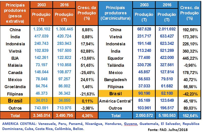 000 t), que exportaram, respectivamente: US$ 2,5 bilhões; US$ 3,9 bilhões; US$ 3,7 bilhões e US$ 2,46 bilhões em 2016, fica ainda mais evidente, as perdas de oportunidades do Brasil nessa área.