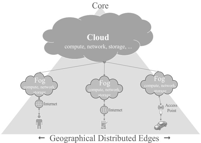 Fog Computing - Geografcamente Distribuído -