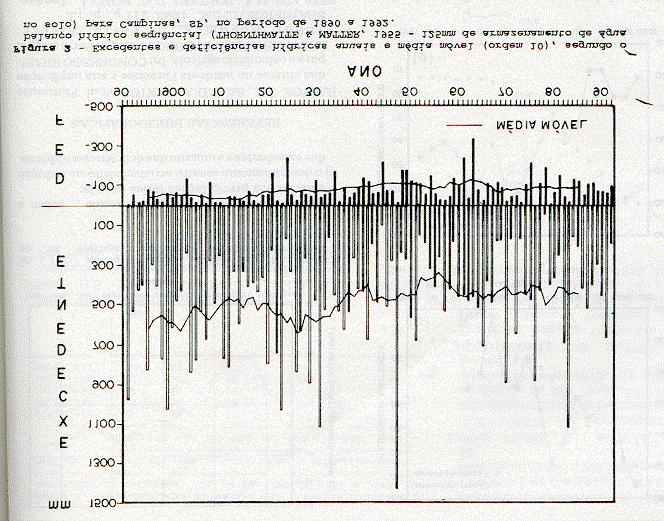 A análise dos elementos do balanço hídrico pela média móvel permitiu verificar uma tendência decrescente dos excedentes hídricos ao longo dos últimos 102 anos (Figura 2 e 3a), caindo de 500 a 600mm