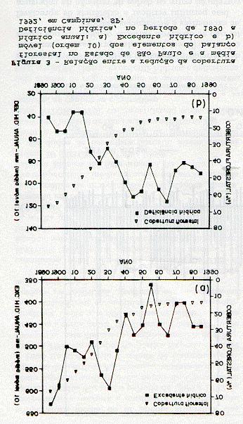 Os dados de deficiência hídrica (Figura 2 e 3b), por sua vez, mostraram pela média móvel uma tendência crescente nos primeiros 50 anos, passando de aproximadamente 50mm anuais, em 1891, para 100mm em