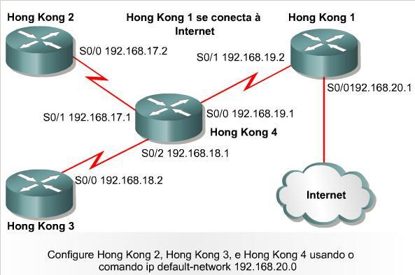 RIP v 2 e Rotas Padrão A rede que usa protocolos dinâmicos e estabelece uma rota padrão deve anunciar a rota padrão através do comando: router(config)#ip default-network 192.168.20.
