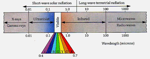 ESPECTRO ELETROMAGNÉTICO Colorimetria O esectro eletromagnético é comosto de radiação de todos os comrimentos de onda.