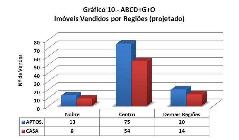 TOTAL DE IMÓVEIS VENDIDOS NO ABCD+G+O DIVIDIDO POR REGIÕES Demais Nobre Centro Regiões Total APTOS.