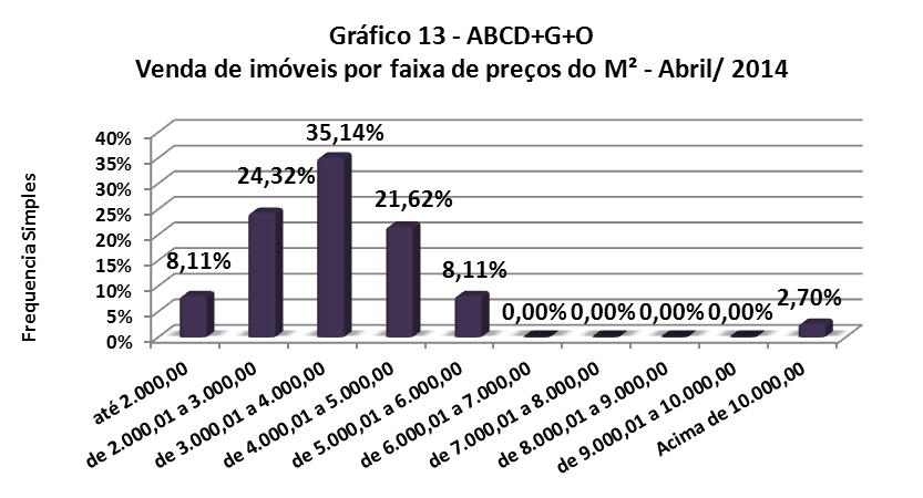 ABCD+G+O Valores em Em Frequência Frequência R$/M² quantidade simples acumulada até 2.000,00 3 8,11% 8,11% de 2.000,01 a 3.000,00 9 24,32% 32,43% de 3.000,01 a 4.000,00 13 35,14% 67,57% de 4.