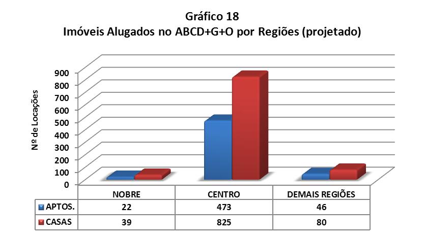 TOTAL DE IMÓVEIS LOCADOS NO ABCD+G+O DIVIDIDO POR REGIÕES Nobre Centro Demais Regiões Total APTOS.