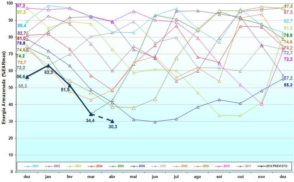 Condições conjunturais do SIN em 2012 -