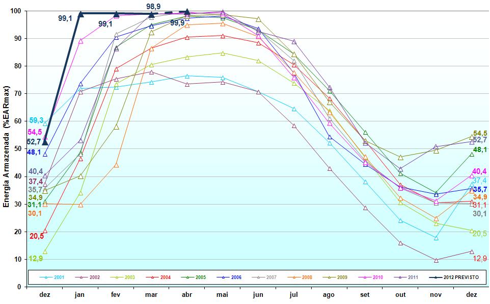 Condições conjunturais do SIN em 2012 -