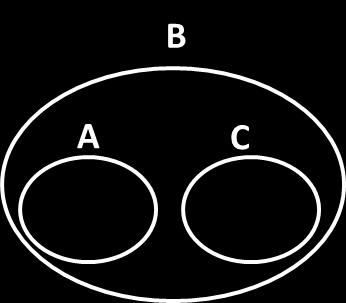 Aula - Todo C é B: você pode interpretar essa proposição como todos os elementos do conjunto C são também elementos do conjunto B, isto é, o conjunto C está contido no conjunto B.