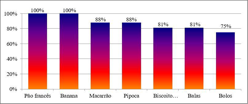 Gráfico 1. Distribuição percentual dos alimentos/preparações mais apreciados entre pré-escolares. São Paulo. 2012. Fonte: autores.