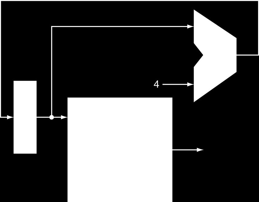 Busca das instruções IR = Mem[PC] PC = PC + 4