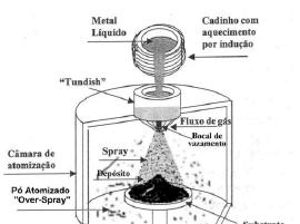 Fundiçao Contínua melt spinning Fundição Spray