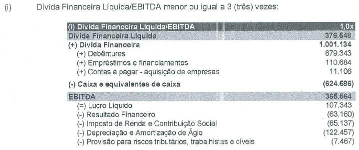 Repactuação: não aplicável; Pagamento dos juros das debêntures realizados no período: conforme item 4 acima; Aquisições e vendas de debêntures efetuadas pela companhia Emissora: não houve. 6.