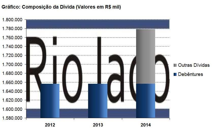 2013 e 6,85% em 2014. O grau de imobilização do Patrimônio Líquido foi de -157,97% em 2012, -186,43% em 2013 e -114,07% em 2014.