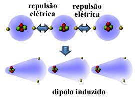 1) DIPOLO-INDUZIDO: moléculas