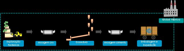 Descrição das Atividades O processo de fabrico 1 utilizado na fábrica MACEIRA-Liz, em termos da obtenção do componente essencial do cimento - o Clínquer -, cujo fluxograma se apresenta na abaixo, é