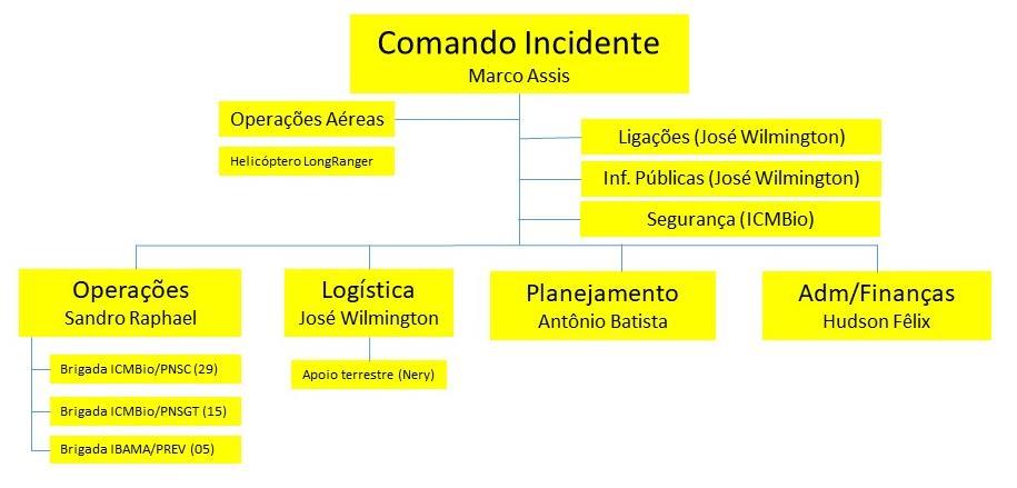 16.2. Organograma da Operação