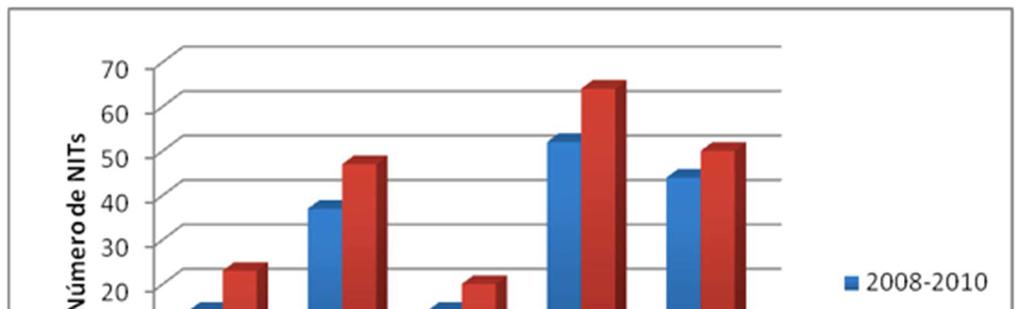 Crescimento do número de NITs Norte -64%