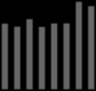 25 20 15 10 5 72,9 26,3 37,2 25,3 9,5 10,1 13,9 11,8 4,9 4,5 97,4 89,7 51,3 45,1 40,8 21,9 100 80 60 40 20 Milhões US$ 700 600 500 400