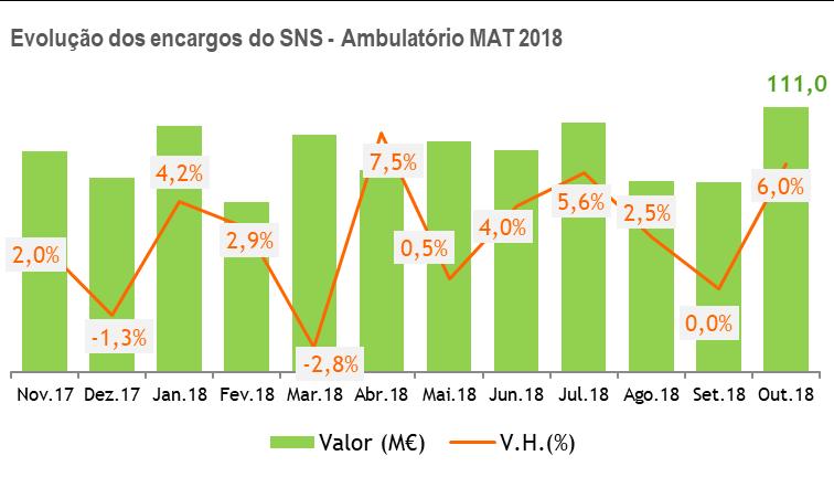 Mercado de Genéricos e Mercado Generificado Em Novembro, o mercado de genéricos continuou a registar crescimentos homólogos de 4,6% em valor (PVA) e de 3% em volume.