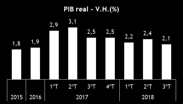Fonte: INE; dados encadeados em volume (B.1*g) (Base 2011 - %) O PIB registou no 3º trimestre de 2018 uma taxa de variação homóloga de 2,1%.