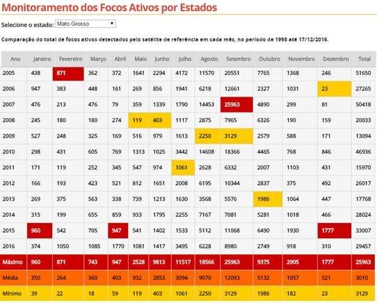 10 4. RESULTADOS E DISCUSSÃO De acordo com dados do INPE, o mês que mais sofreu focos de queimadas foi o mês de setembro (figura 6) dentro do estado de Mato Grosso.