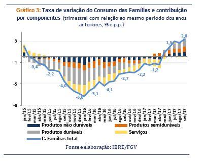 2) O consumo das famílias apresentou crescimento de 2,8% no terceiro trimestre, comparativamente ao mesmo trimestre em 2016.