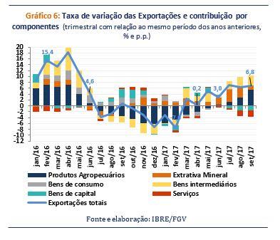 6) A importação apresentou crescimento de 6,9% no terceiro trimestre, comparativamente ao mesmo trimestre em 2016.