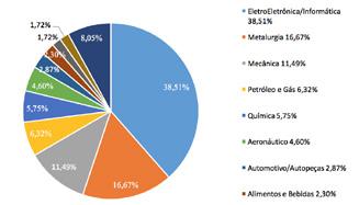 desempenho também se refletiu na participação do valor aportado, em que o setor passou de 12% para 26% entre o final de 2015 e o final de 2016. Gráfico 2.