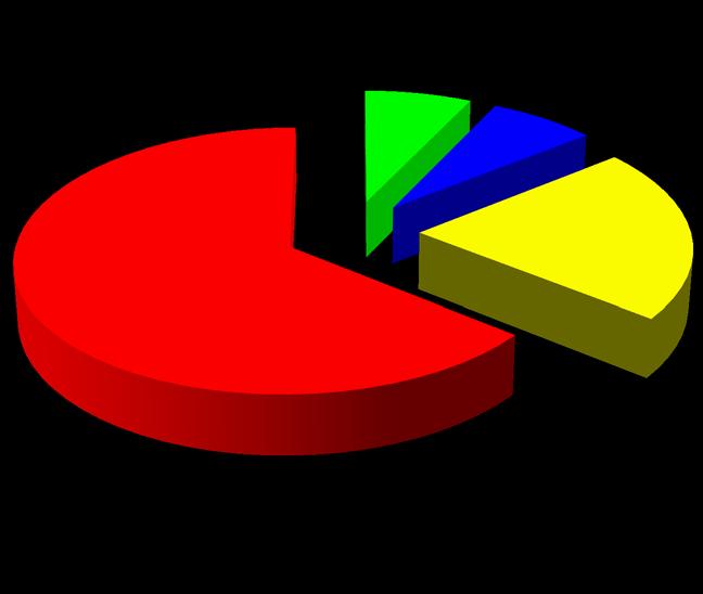 Eventos de 2010 ATA 67 Comandos de Voo dos Rotores 7% 7% 64% 22% 67.