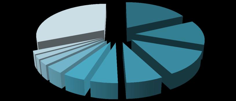 Composição das importações dos Emirados Árabes Unidos (SH2) US$ bilhões Grupos de produtos 2 0 1 7 Ouro e pedras preciosas 34,7 18,1% Máquinas mecânicas 23,6 12,3% Máquinas elétricas 23,0 11,9%