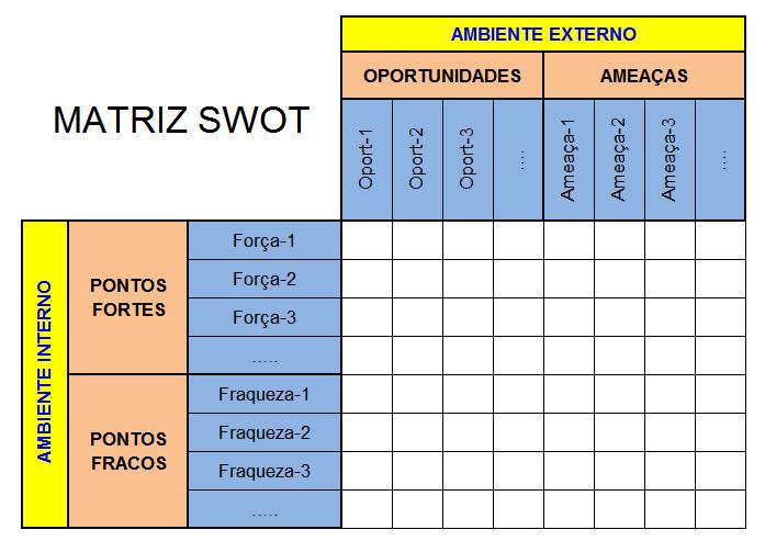 da Análise SWOT