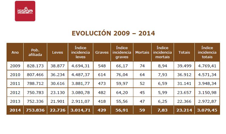 A sinistralidade laboral en Galicia en cifras 7.2. Evolución 2009-2014.