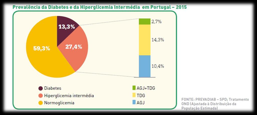 Prevalência da Diabetes e da Hiperglicemia Intermédia: A Hiperglicemia Intermédia, em 2015, atinge 27,4% da